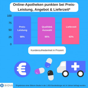 Bitkom-Studie bescheinigt Versandapotheken hohe Kundenzufriedenheit