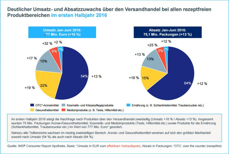 IMS Health: Pharma-Marktbericht Juni 2016