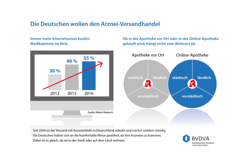 Arzneimittelversand: Vorteile für alle