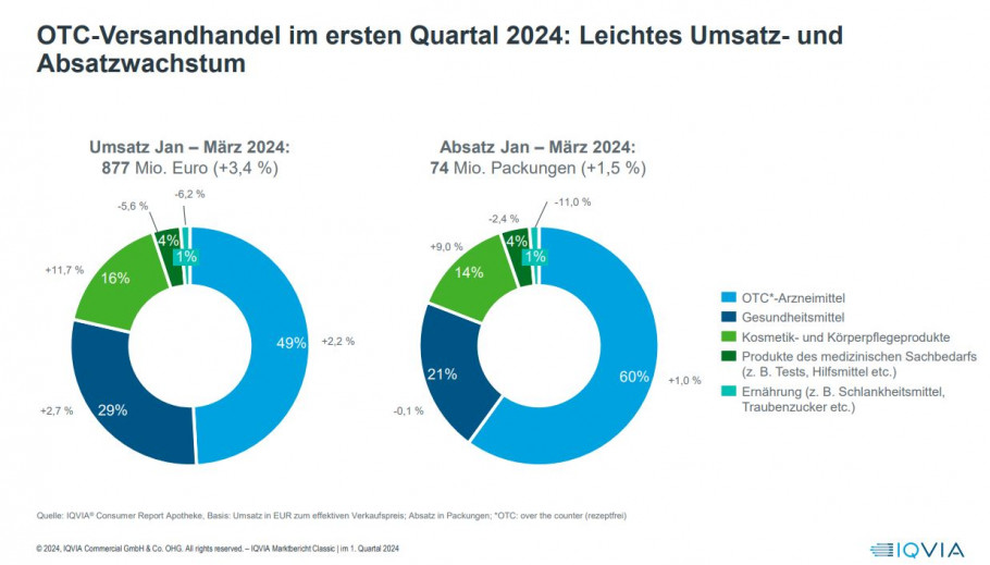 IQVIA - Entwicklung des deutschen Pharmamarktes in QI 2024