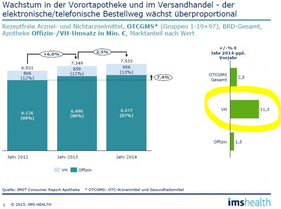 Versandhandel auch 2014 weiter im Aufwind