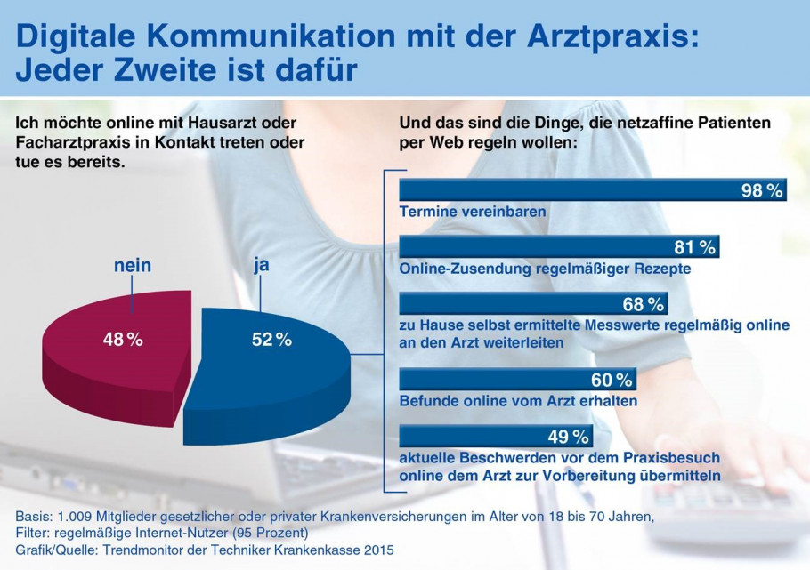 TK Studie: Digitale Gesundheit