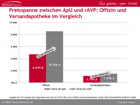 INSIGHT Health: OTC-Apothekenmarktentwicklung Mai 2016