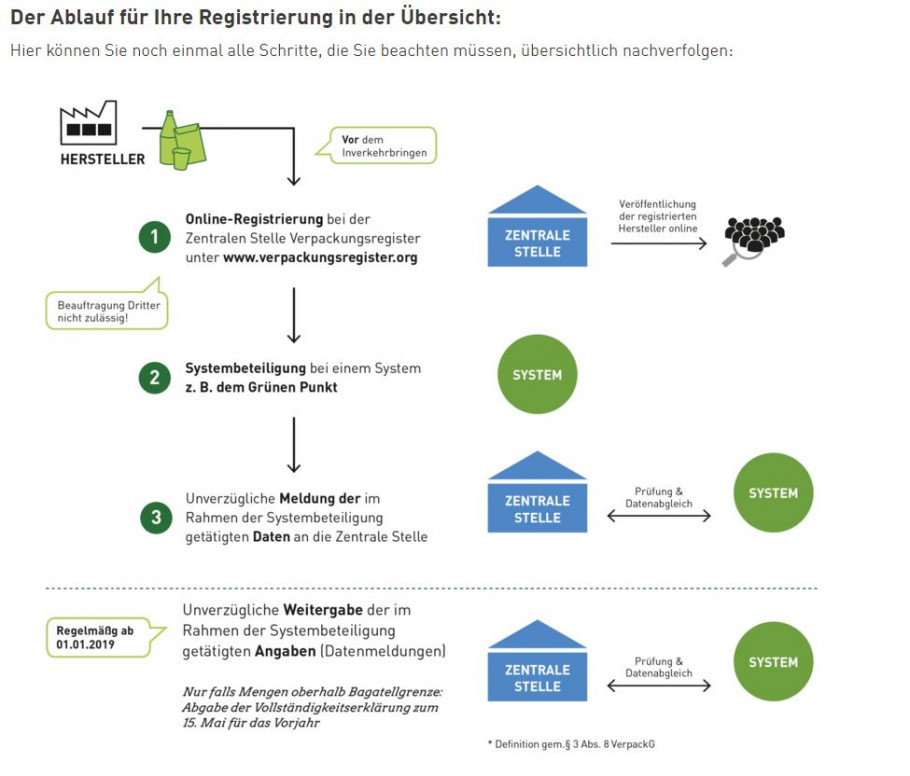 Verpackungsgesetz tritt am 1.1.2019 in Kraft