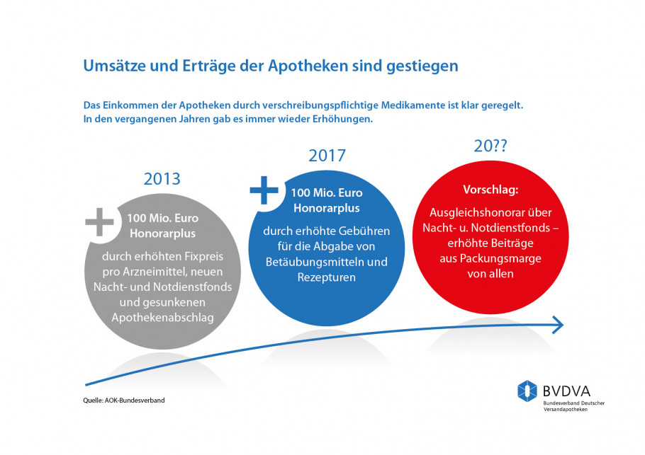 Umsätze und Erträge der Apotheken sind gestiegen