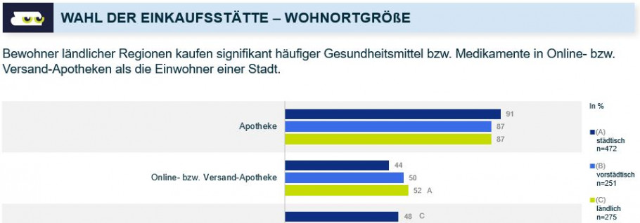 Bedeutung Arzneimittelversand für das Land