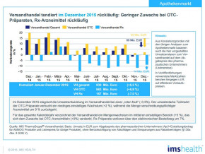 IMS Health: Marktzahlen zum Dezember 2015