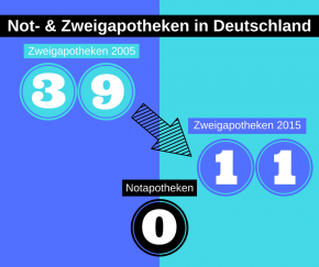 Keine Versorgungsengpässe bei Arzneimitteln